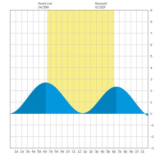 Browns Bay tide chart for Thursday, March 7, 2024