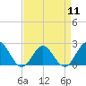 Browns Bay tide chart for Thursday, April 11, 2024