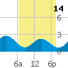 Browns Bay tide chart for Sunday, April 14, 2024