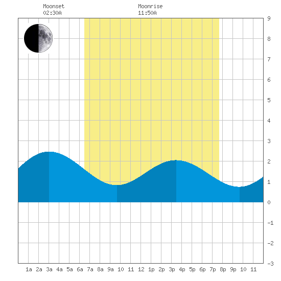 Browns Bay tide chart for Monday, April 15, 2024