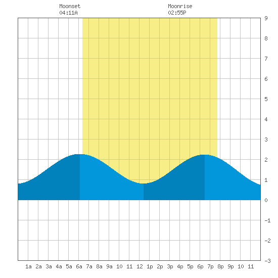 Browns Bay tide chart for Thursday, April 18, 2024