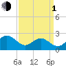 Browns Bay tide chart for Monday, April 1, 2024