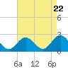 Browns Bay tide chart for Monday, April 22, 2024