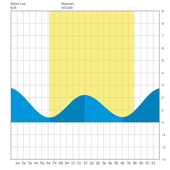 Browns Bay tide chart for Saturday, April 27, 2024