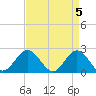 Browns Bay tide chart for Friday, April 5, 2024