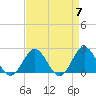 Browns Bay tide chart for Sunday, April 7, 2024