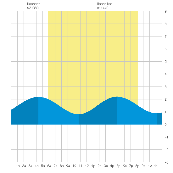 Browns Bay tide chart for Thursday, May 16, 2024