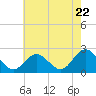 Browns Bay tide chart for Wednesday, May 22, 2024