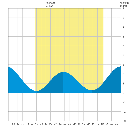 Browns Bay tide chart for Sunday, May 26, 2024