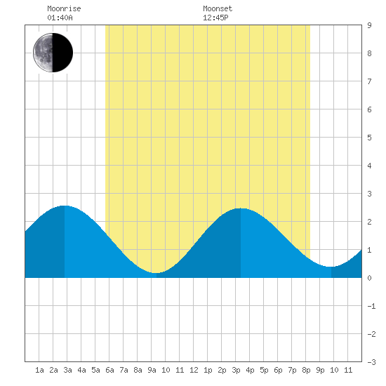 Browns Bay tide chart for Thursday, May 30, 2024