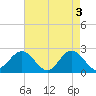 Browns Bay tide chart for Friday, May 3, 2024