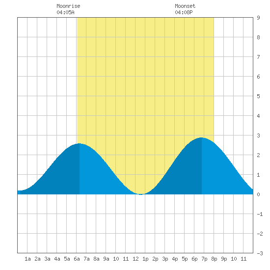 Browns Bay tide chart for Saturday, May 4, 2024