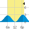 Browns Bay tide chart for Saturday, May 4, 2024