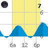 Browns Bay tide chart for Tuesday, May 7, 2024