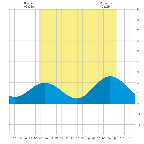 Browns Bay tide chart for Tuesday, June 18, 2024