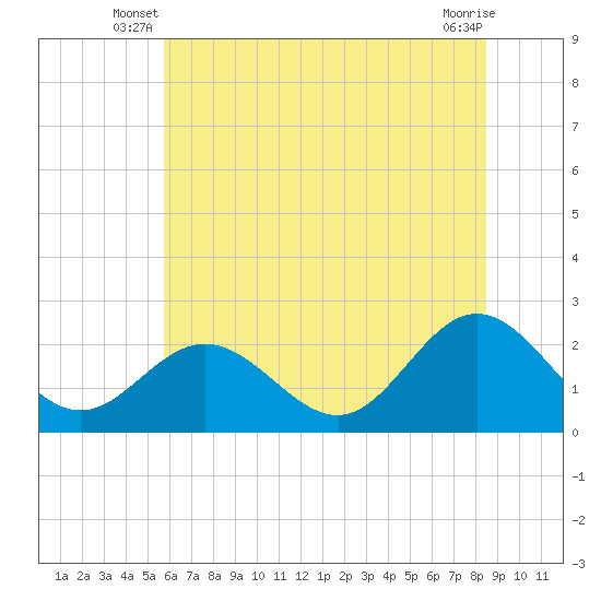 Browns Bay tide chart for Wednesday, June 19, 2024