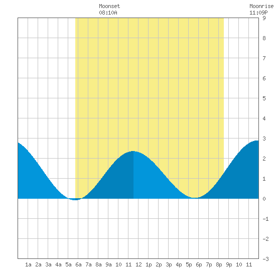 Browns Bay tide chart for Monday, June 24, 2024