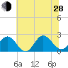 Browns Bay tide chart for Friday, June 28, 2024