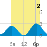 Browns Bay tide chart for Sunday, June 2, 2024