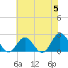 Browns Bay tide chart for Wednesday, June 5, 2024