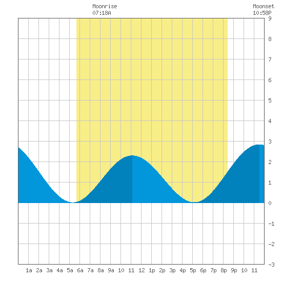 Browns Bay tide chart for Saturday, June 8, 2024