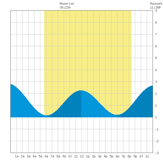 Browns Bay tide chart for Sunday, June 9, 2024