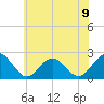 Browns Bay tide chart for Sunday, June 9, 2024
