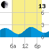 Browns Bay tide chart for Saturday, July 13, 2024