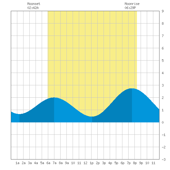 Browns Bay tide chart for Thursday, July 18, 2024