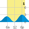 Browns Bay tide chart for Monday, July 1, 2024