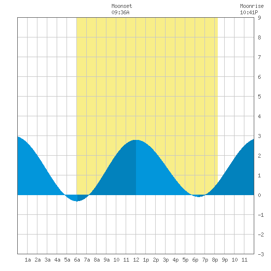 Browns Bay tide chart for Wednesday, July 24, 2024