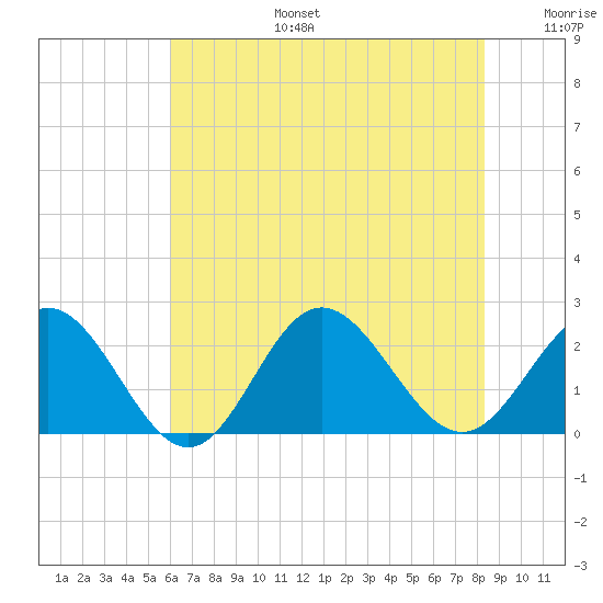 Browns Bay tide chart for Thursday, July 25, 2024