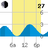 Browns Bay tide chart for Saturday, July 27, 2024
