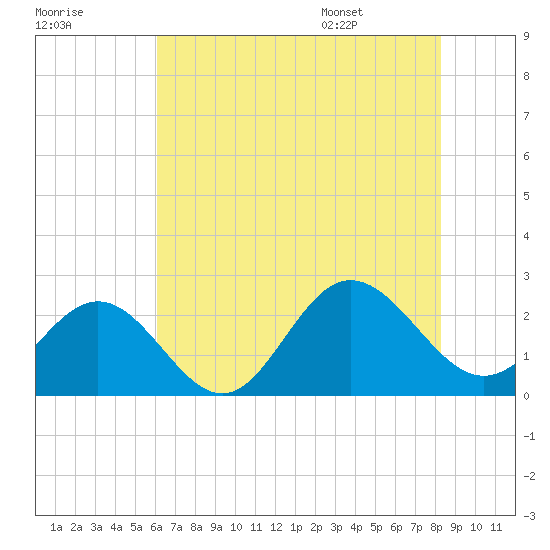 Browns Bay tide chart for Sunday, July 28, 2024