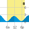Browns Bay tide chart for Monday, July 8, 2024