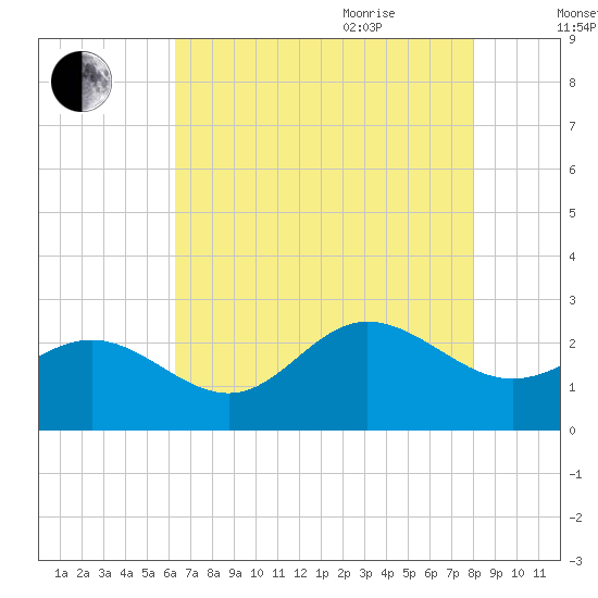 Browns Bay tide chart for Monday, August 12, 2024