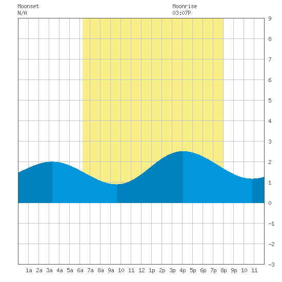 Browns Bay tide chart for Tuesday, August 13, 2024
