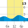 Browns Bay tide chart for Tuesday, August 13, 2024
