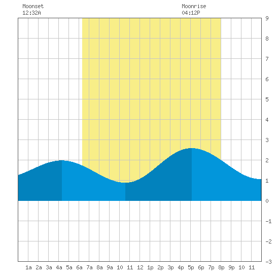 Browns Bay tide chart for Wednesday, August 14, 2024