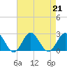Browns Bay tide chart for Wednesday, August 21, 2024