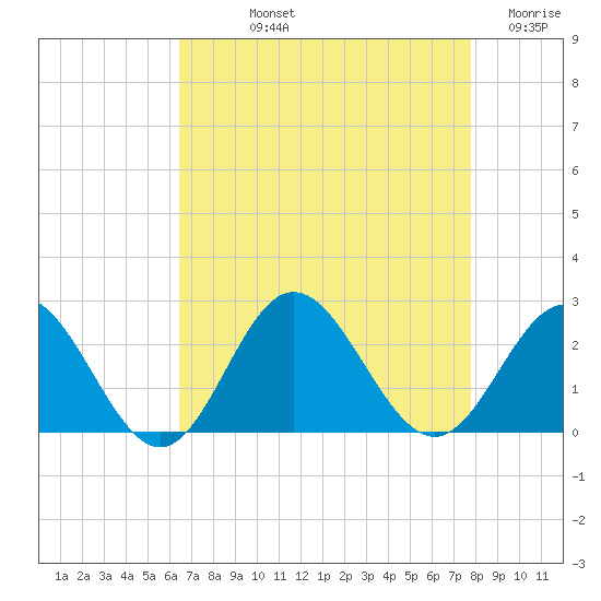 Browns Bay tide chart for Thursday, August 22, 2024