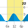Browns Bay tide chart for Thursday, August 22, 2024