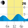 Browns Bay tide chart for Monday, August 26, 2024