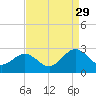 Browns Bay tide chart for Thursday, August 29, 2024