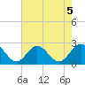Browns Bay tide chart for Monday, August 5, 2024