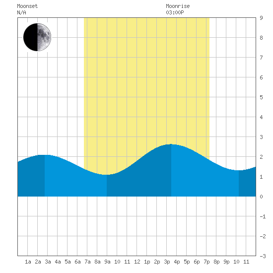 Browns Bay tide chart for Wednesday, September 11, 2024