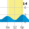 Browns Bay tide chart for Saturday, September 14, 2024
