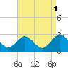 Browns Bay tide chart for Sunday, September 1, 2024