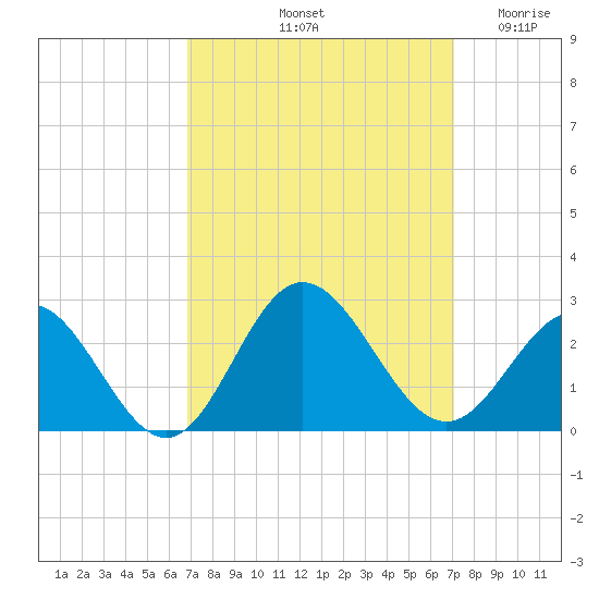 Browns Bay tide chart for Saturday, September 21, 2024
