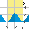 Browns Bay tide chart for Saturday, September 21, 2024
